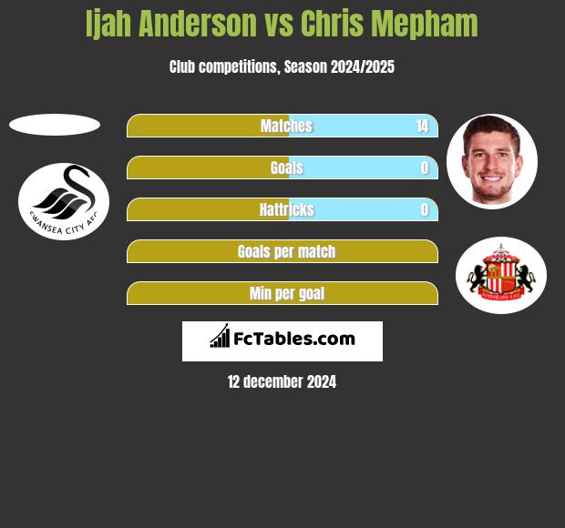 Ijah Anderson vs Chris Mepham h2h player stats