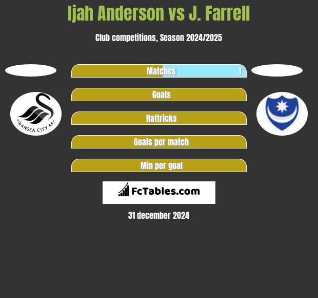 Ijah Anderson vs J. Farrell h2h player stats