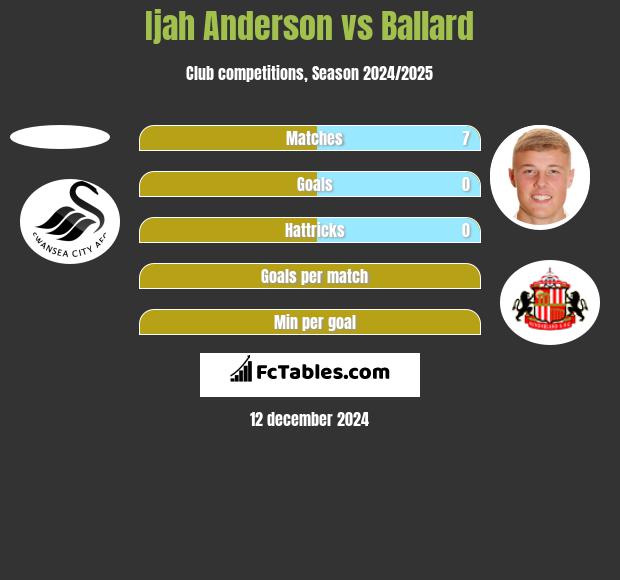 Ijah Anderson vs Ballard h2h player stats