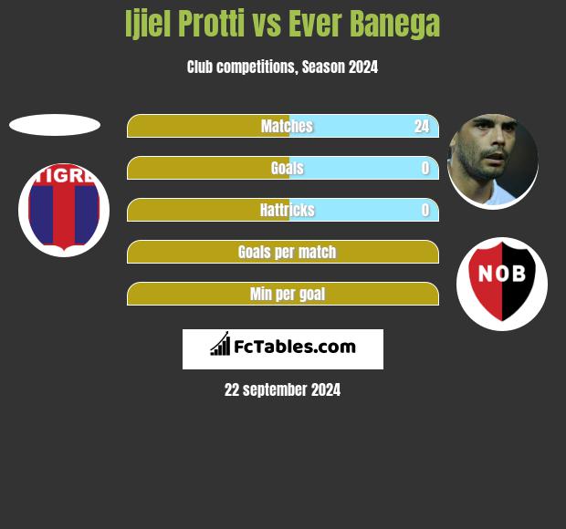 Ijiel Protti vs Ever Banega h2h player stats