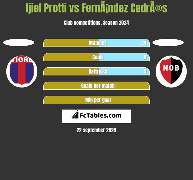 Ijiel Protti vs FernÃ¡ndez CedrÃ©s h2h player stats