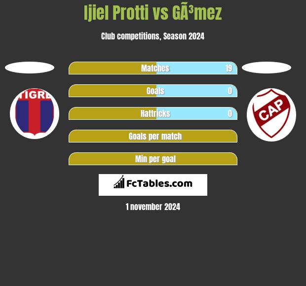 Ijiel Protti vs GÃ³mez h2h player stats