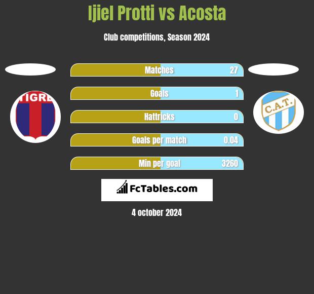 Ijiel Protti vs Acosta h2h player stats