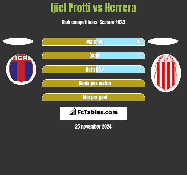 Ijiel Protti vs Herrera h2h player stats