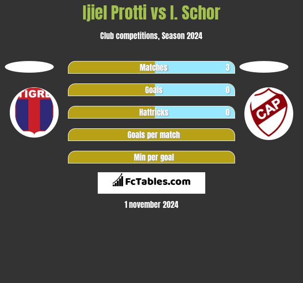 Ijiel Protti vs I. Schor h2h player stats