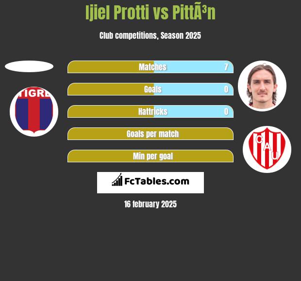 Ijiel Protti vs PittÃ³n h2h player stats