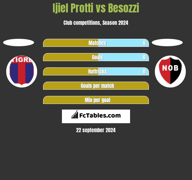 Ijiel Protti vs Besozzi h2h player stats