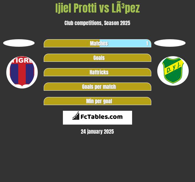 Ijiel Protti vs LÃ³pez h2h player stats