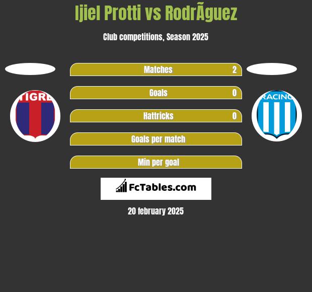 Ijiel Protti vs RodrÃ­guez h2h player stats