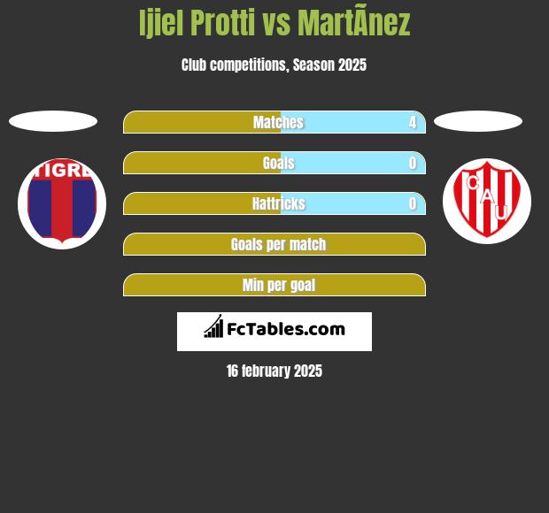 Ijiel Protti vs MartÃ­nez h2h player stats