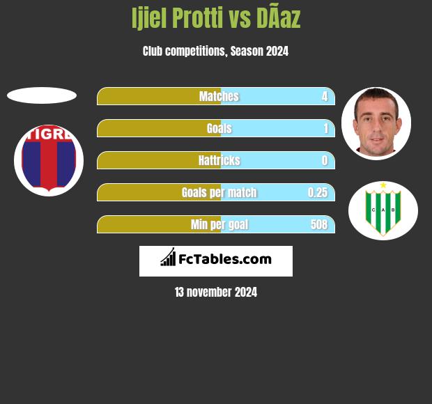 Ijiel Protti vs DÃ­az h2h player stats