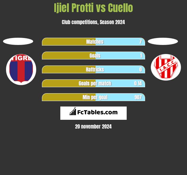 Ijiel Protti vs Cuello h2h player stats