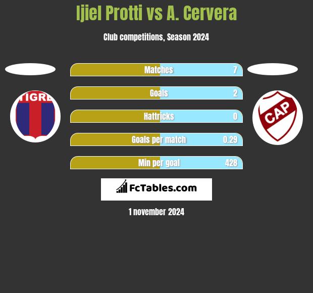 Ijiel Protti vs A. Cervera h2h player stats