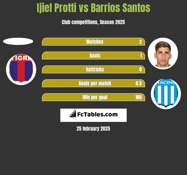 Ijiel Protti vs Barrios Santos h2h player stats