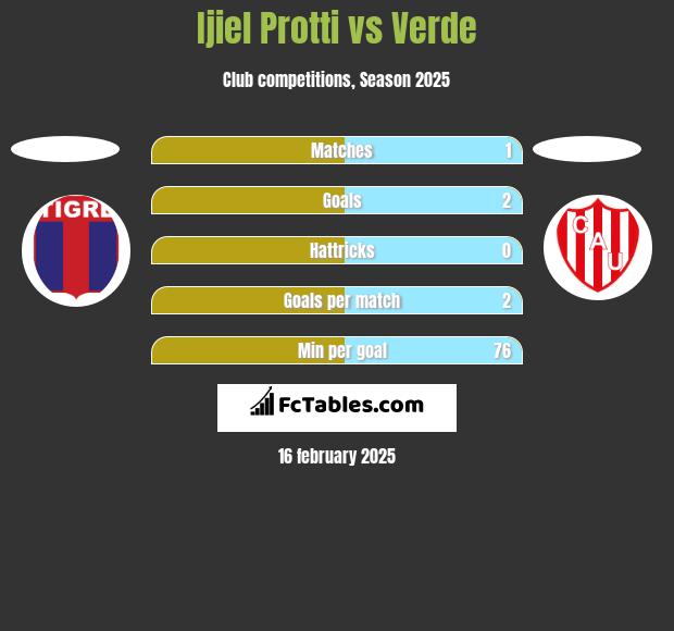 Ijiel Protti vs Verde h2h player stats