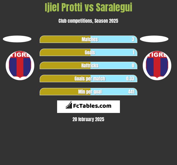 Ijiel Protti vs Saralegui h2h player stats