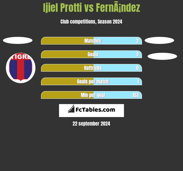 Ijiel Protti vs FernÃ¡ndez h2h player stats