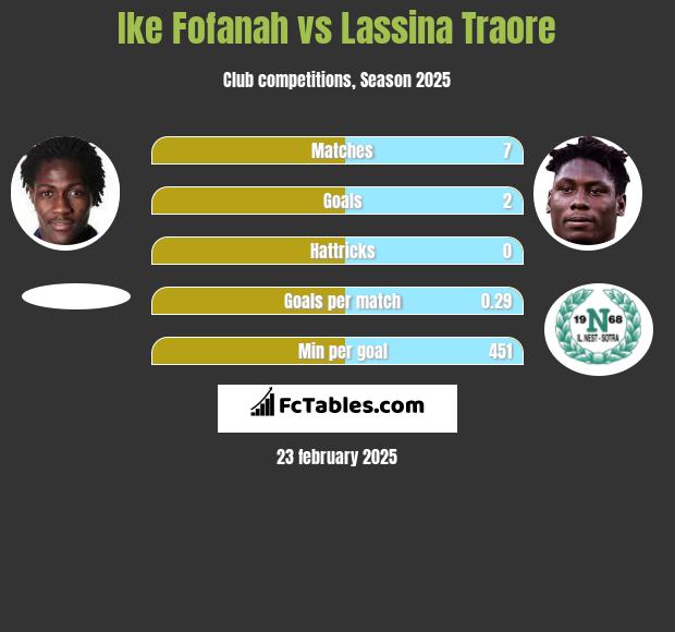 Ike Fofanah vs Lassina Traore h2h player stats