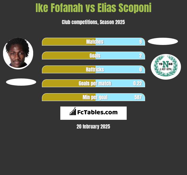 Ike Fofanah vs Elias Scoponi h2h player stats