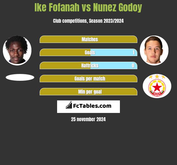 Ike Fofanah vs Nunez Godoy h2h player stats