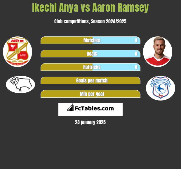 Ikechi Anya vs Aaron Ramsey h2h player stats