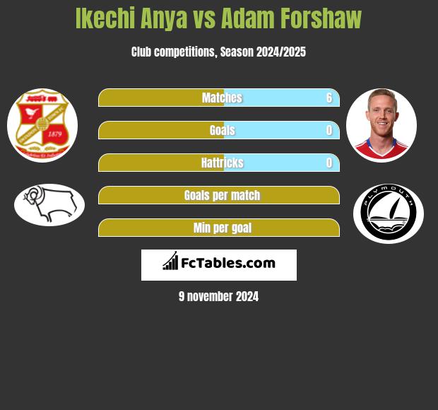 Ikechi Anya vs Adam Forshaw h2h player stats