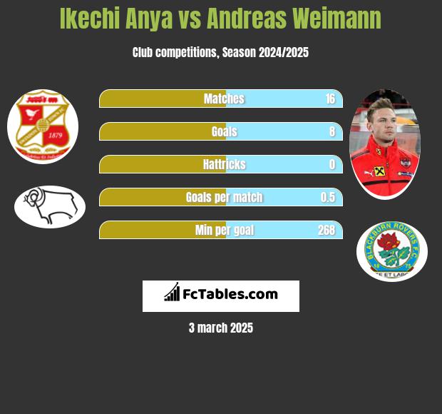 Ikechi Anya vs Andreas Weimann h2h player stats