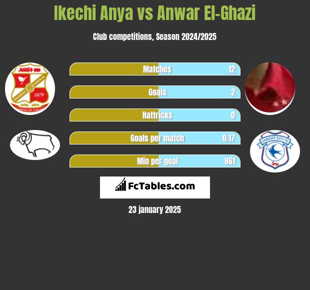 Ikechi Anya vs Anwar El-Ghazi h2h player stats