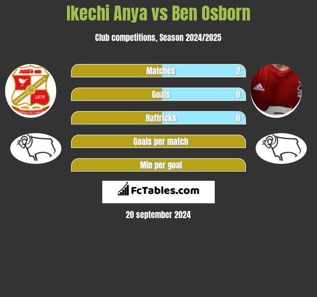 Ikechi Anya vs Ben Osborn h2h player stats