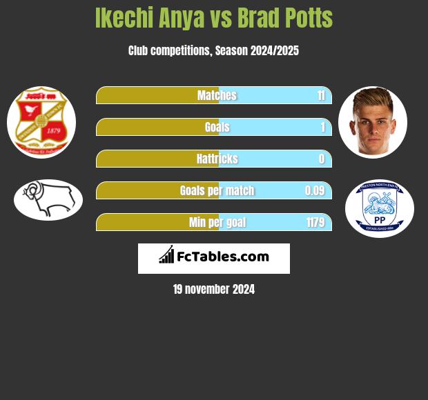 Ikechi Anya vs Brad Potts h2h player stats