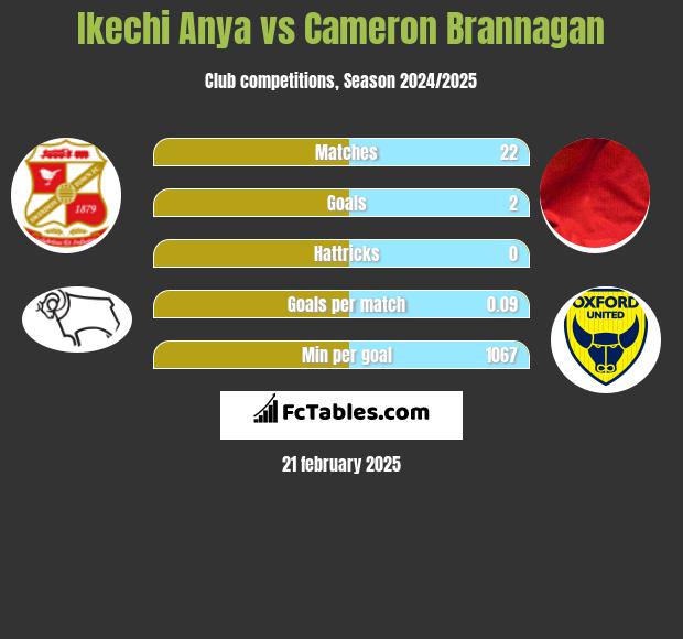 Ikechi Anya vs Cameron Brannagan h2h player stats