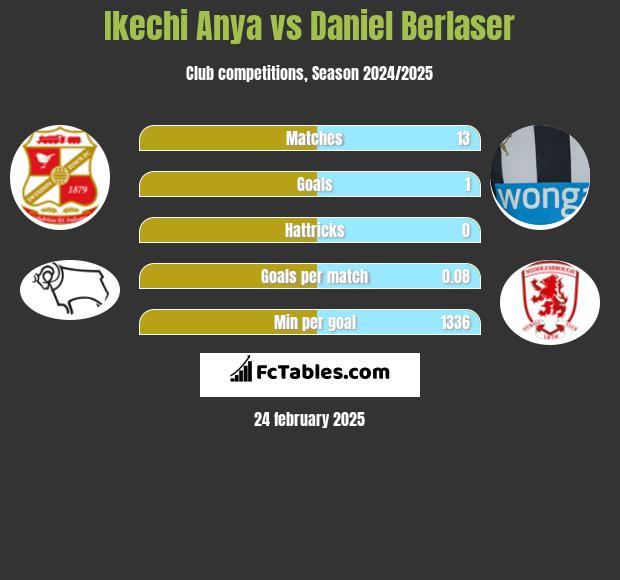 Ikechi Anya vs Daniel Berlaser h2h player stats