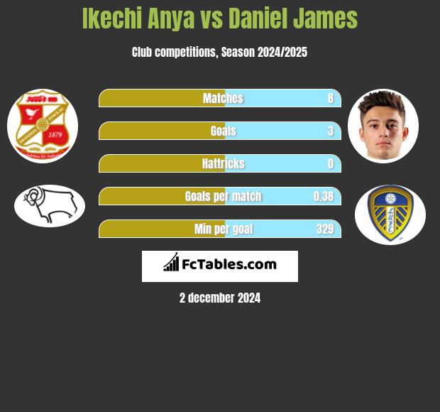 Ikechi Anya vs Daniel James h2h player stats