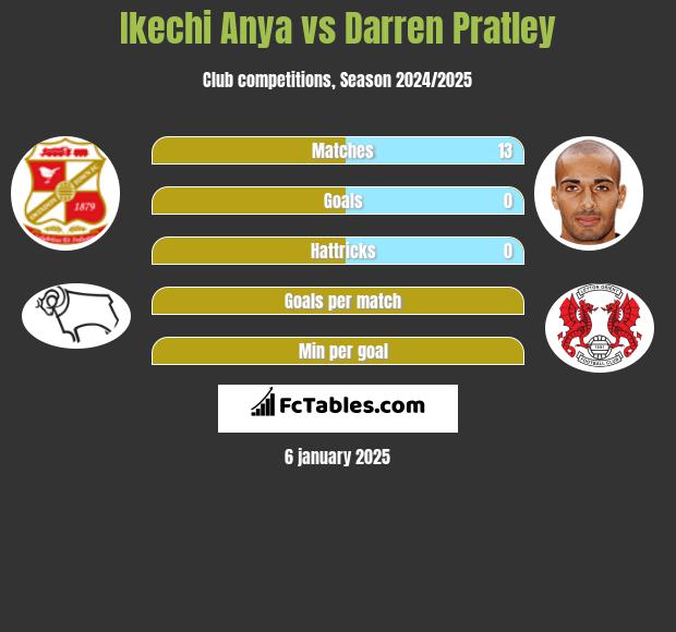 Ikechi Anya vs Darren Pratley h2h player stats