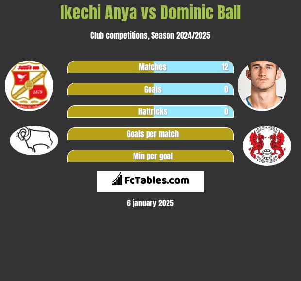 Ikechi Anya vs Dominic Ball h2h player stats