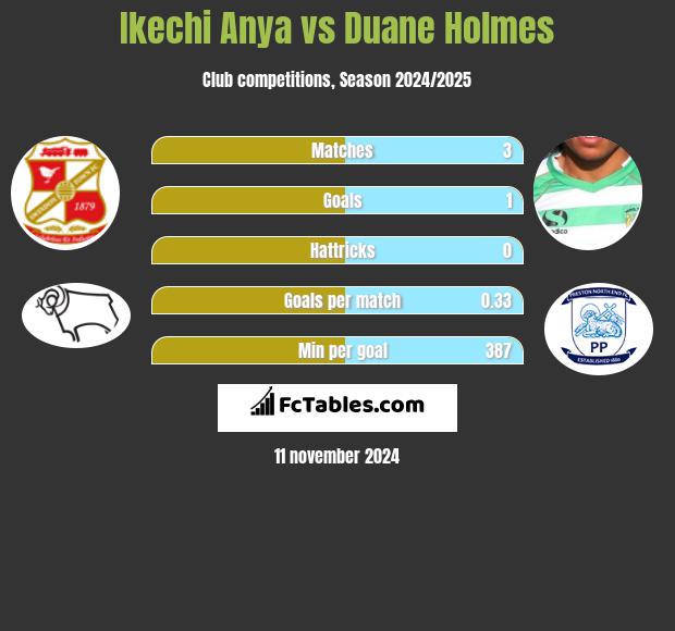 Ikechi Anya vs Duane Holmes h2h player stats