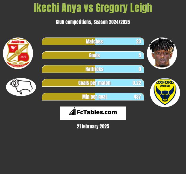 Ikechi Anya vs Gregory Leigh h2h player stats