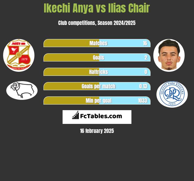 Ikechi Anya vs Ilias Chair h2h player stats