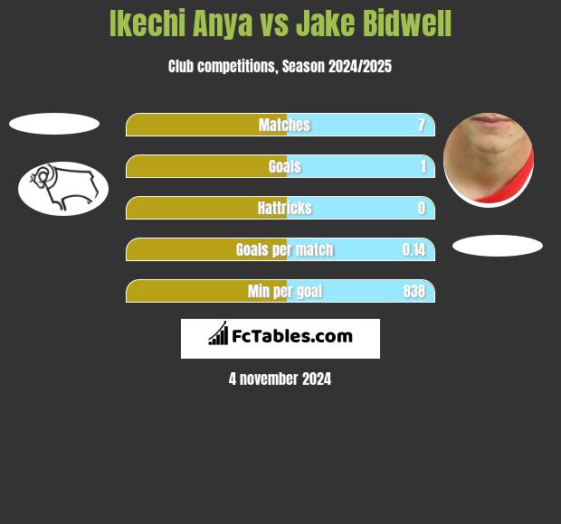 Ikechi Anya vs Jake Bidwell h2h player stats