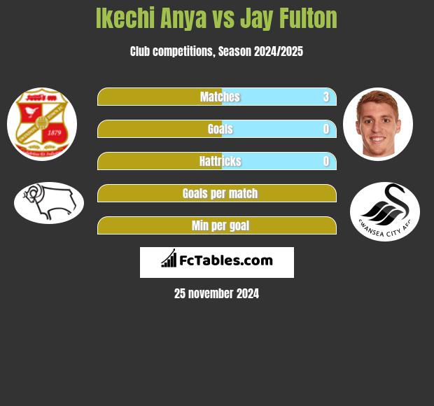 Ikechi Anya vs Jay Fulton h2h player stats