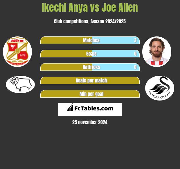 Ikechi Anya vs Joe Allen h2h player stats