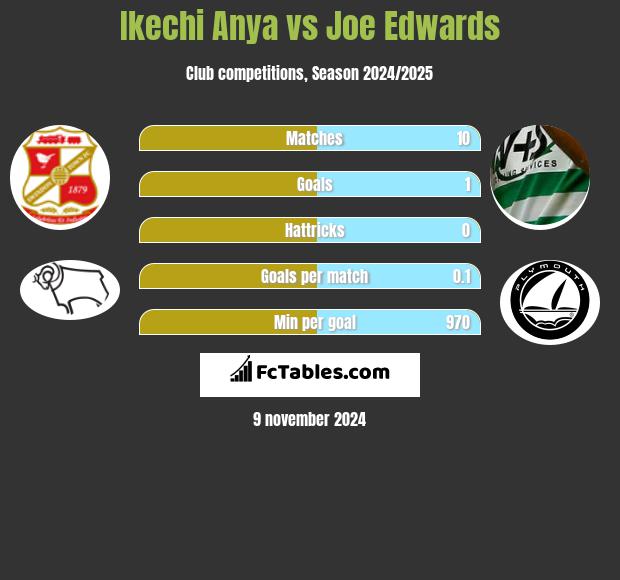 Ikechi Anya vs Joe Edwards h2h player stats