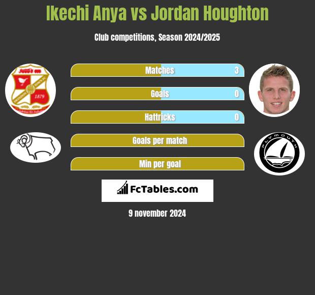 Ikechi Anya vs Jordan Houghton h2h player stats