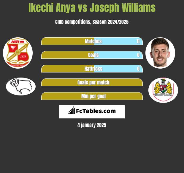 Ikechi Anya vs Joseph Williams h2h player stats