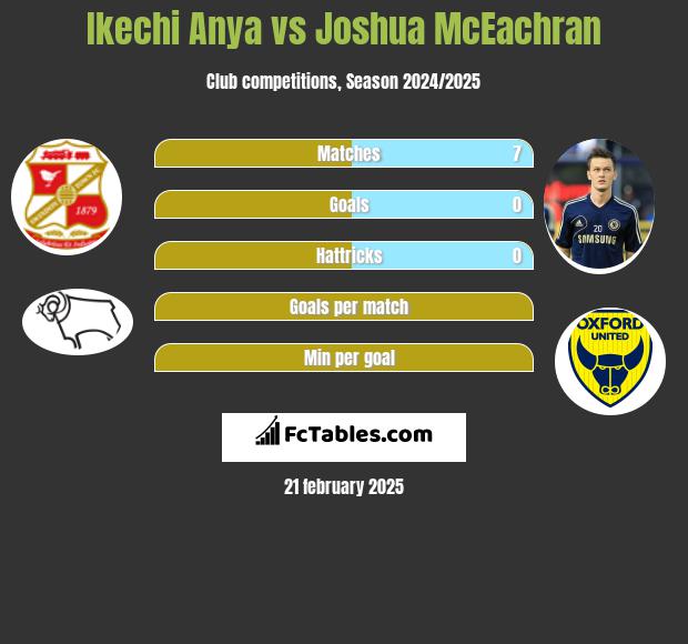 Ikechi Anya vs Joshua McEachran h2h player stats