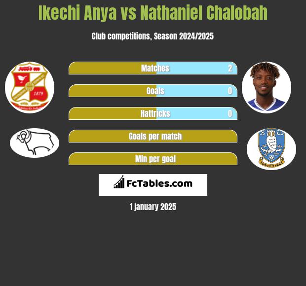 Ikechi Anya vs Nathaniel Chalobah h2h player stats