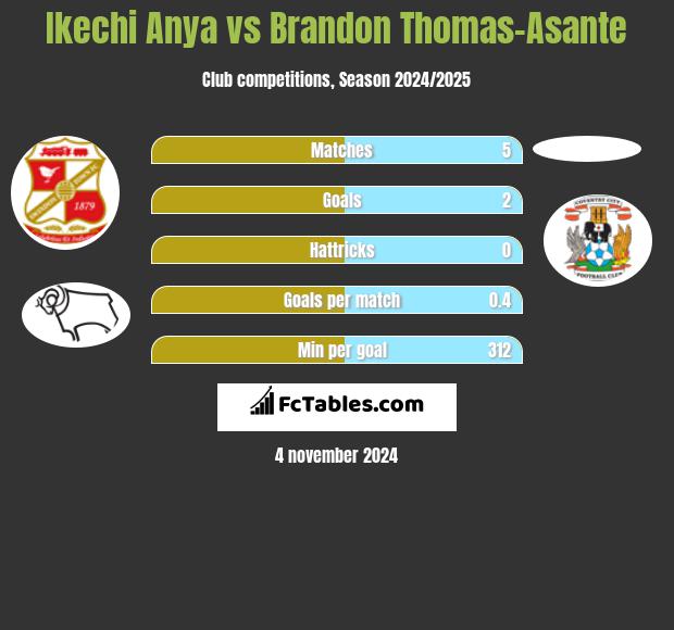 Ikechi Anya vs Brandon Thomas-Asante h2h player stats