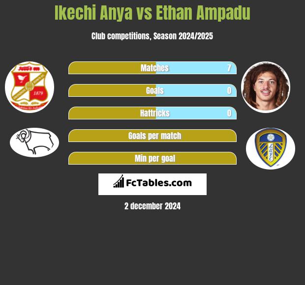 Ikechi Anya vs Ethan Ampadu h2h player stats