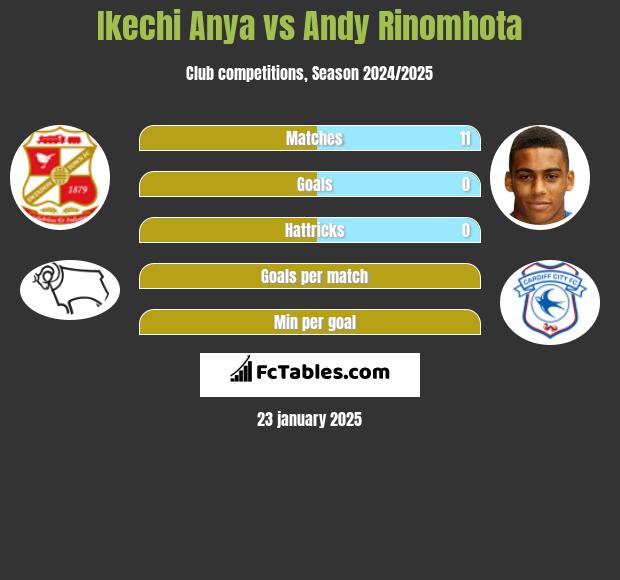 Ikechi Anya vs Andy Rinomhota h2h player stats