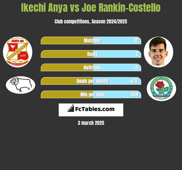 Ikechi Anya vs Joe Rankin-Costello h2h player stats